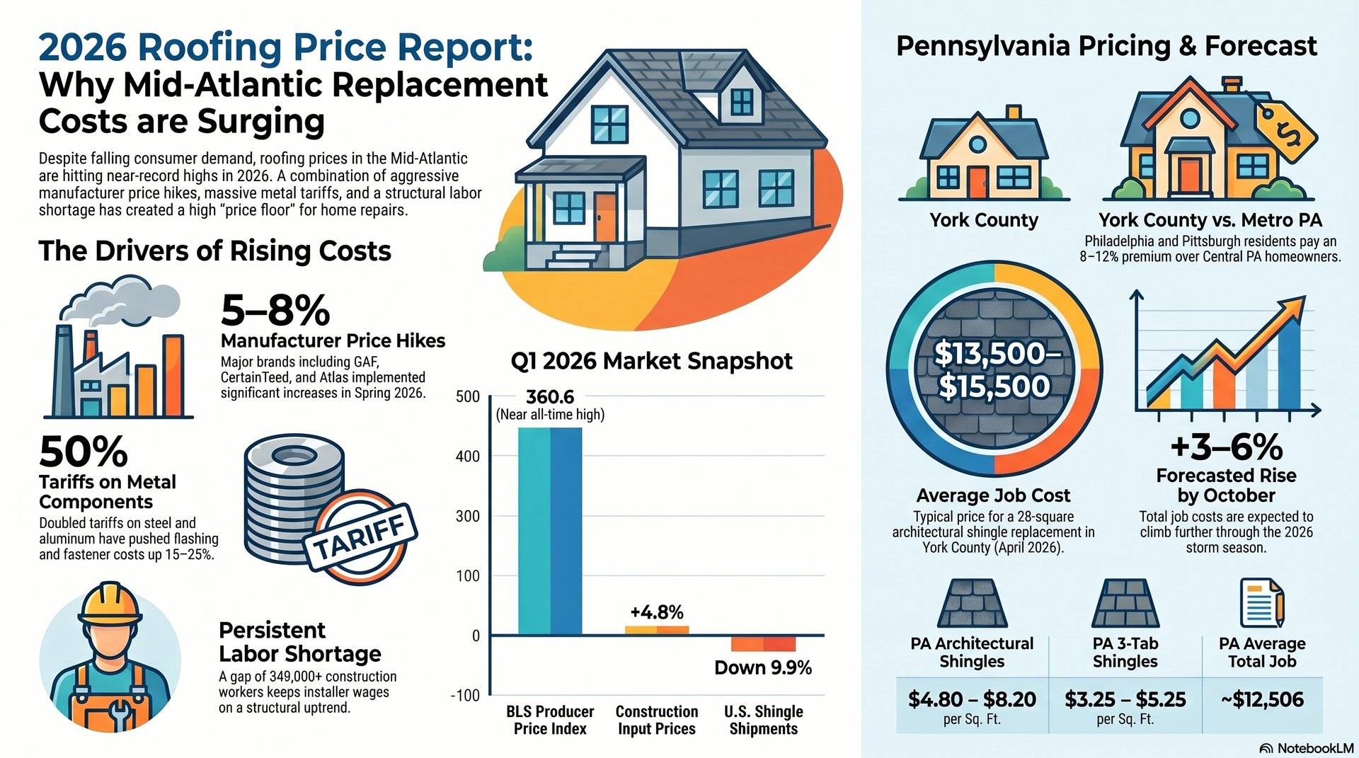 2026 Roofing Price Report infographic — Mid-Atlantic replacement costs surging despite falling consumer demand. Drivers: 5-8% manufacturer price hikes, 50% tariffs on metal components, 349,000+ construction worker shortage. Q1 2026 BLS PPI at 360.6, construction inputs +4.8%, U.S. shingle shipments down 9.9%. York County average job $13,500-$15,500 with +3-6% forecasted rise by October. PA architectural shingles $4.80-$8.20/sqft, 3-tab $3.25-$5.25/sqft, average total job ~$12,506.